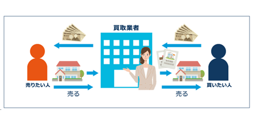 不動産買取で即現金化が出来る理由