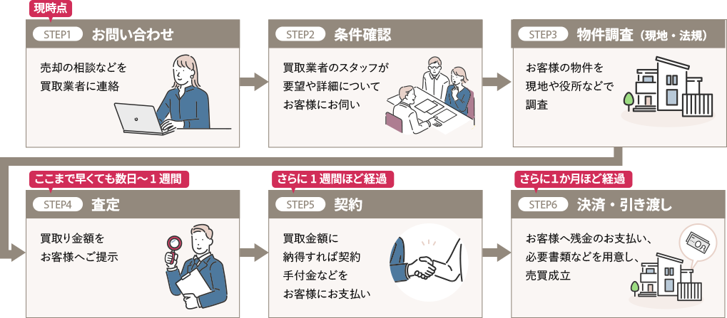 不動産買取で即現金化が出来る理由