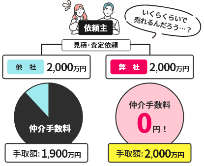 依頼主