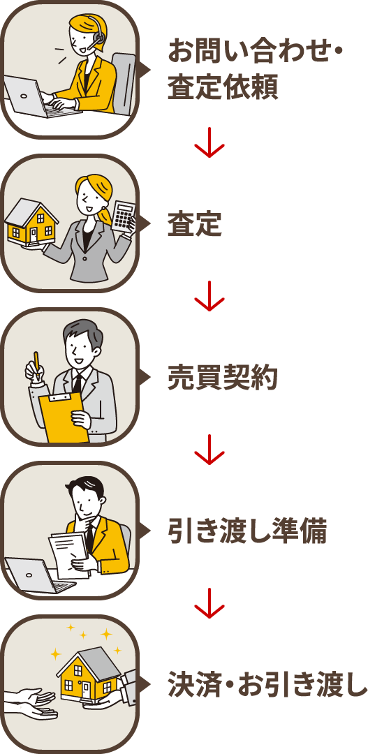 不動産買取の流れ
